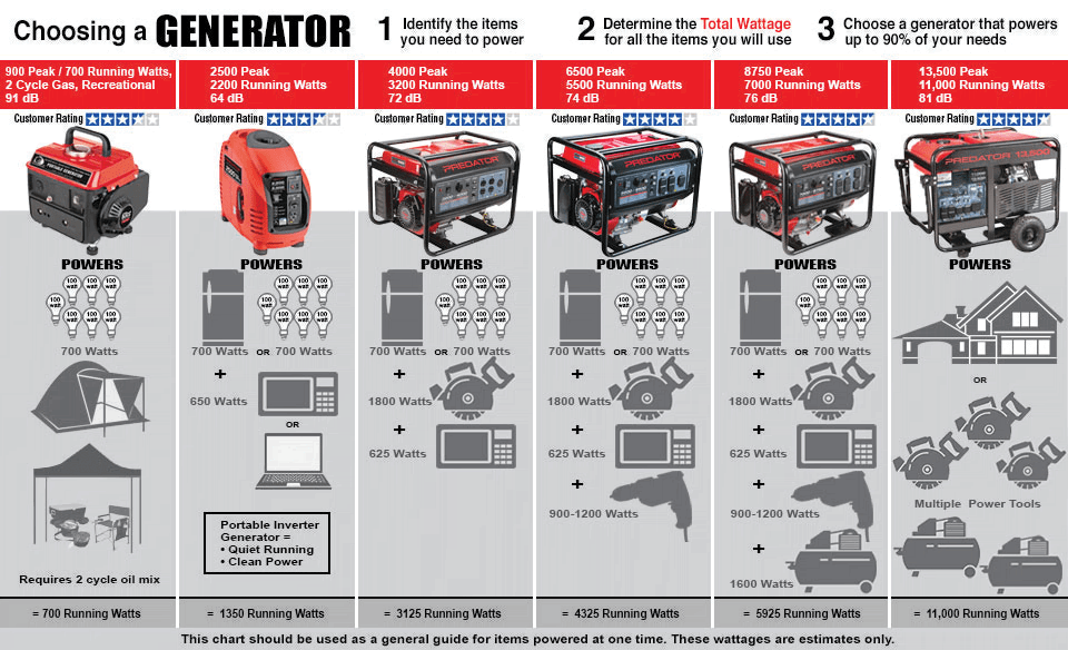 16000 Max Starting/15000 Running Watts Tractor-Driven PTO Generator